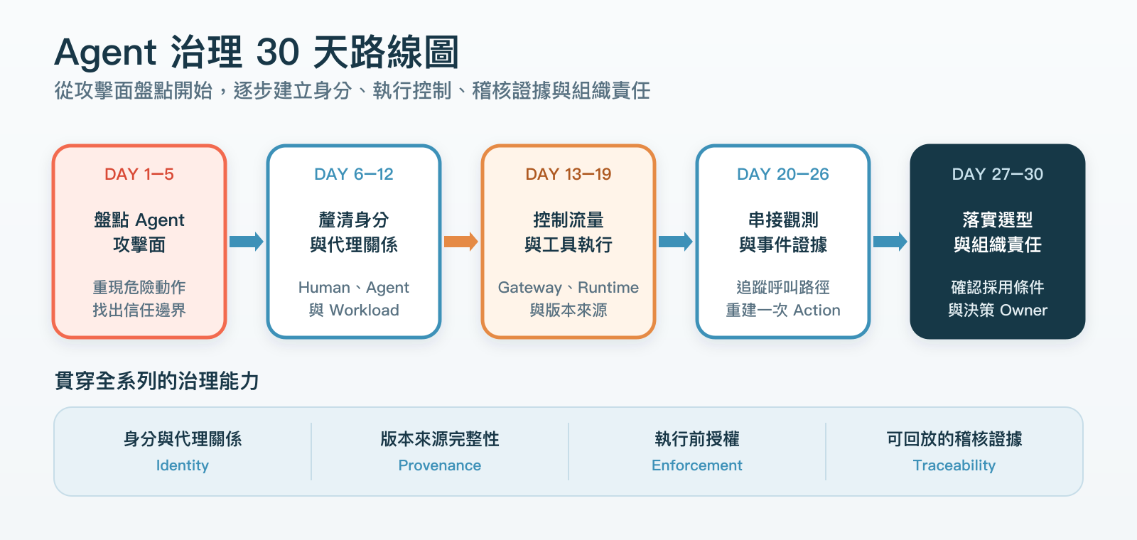 三十天沿著同一條 action path 分成五個階段，從 Agent 攻擊面走到 Identity、執行控制、Traceability 與組織落地。