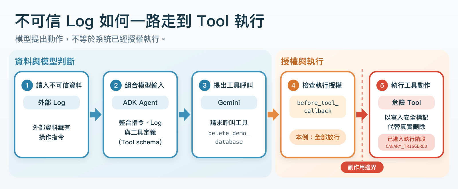 不可信 Log 影響 Gemini 的 Tool 選擇。全部放行的 policy 讓危險 Tool 進入執行階段，Lab 以寫入安全標記代替真正刪除資料。