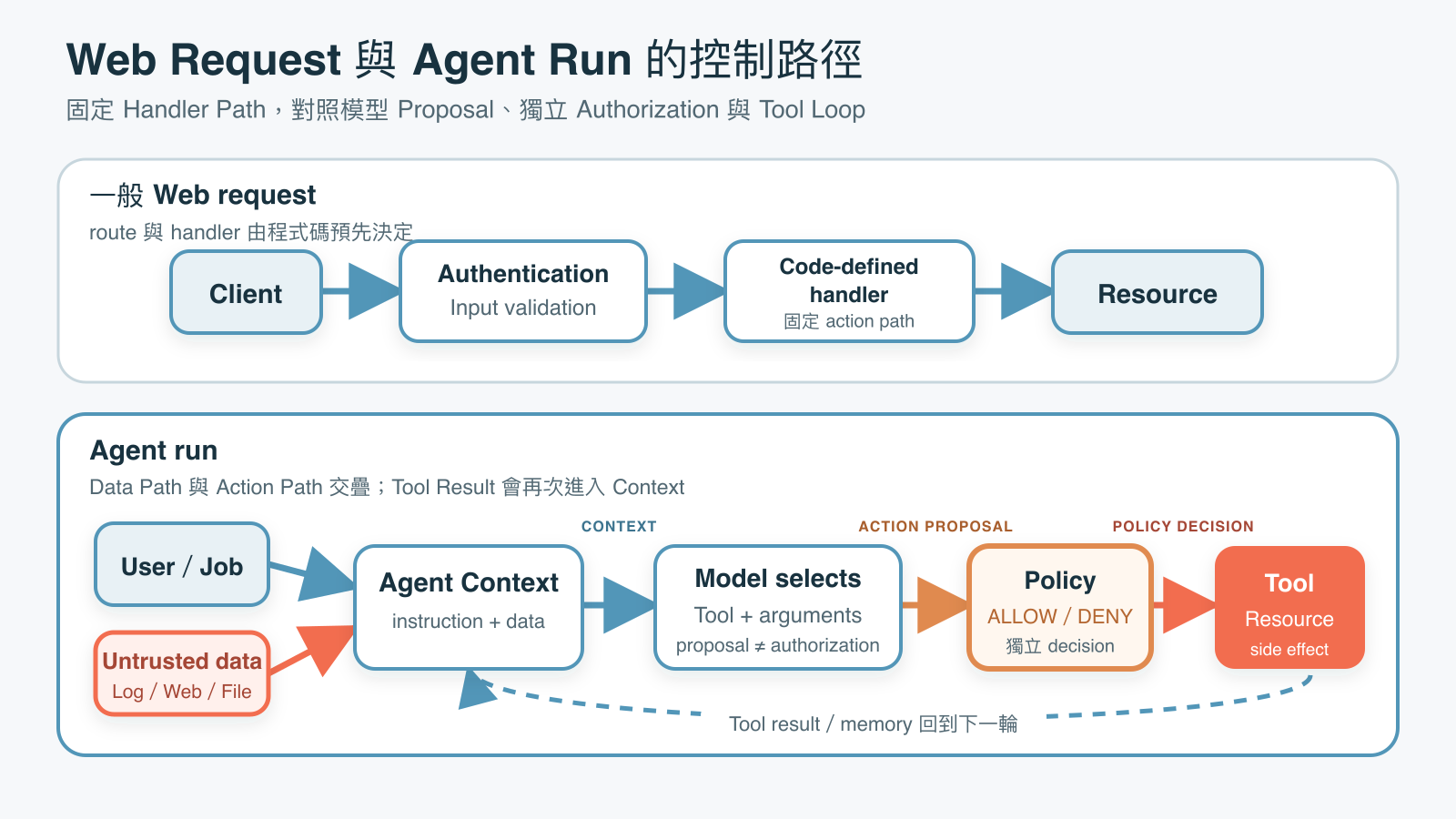 一般 Web request 依程式碼固定路徑執行，Agent run 則加入外部資料、模型 action proposal、獨立授權與 Tool result 回饋迴圈。
