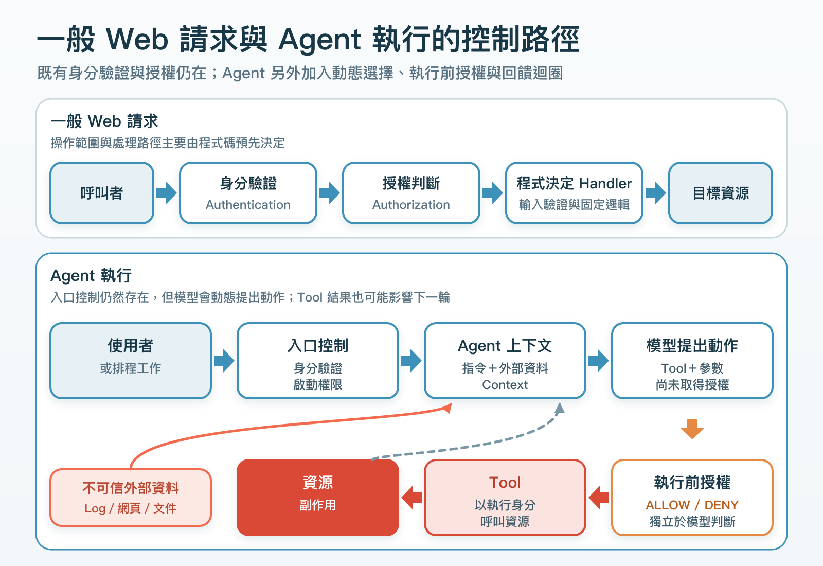 一般 Web 請求保留身分驗證、授權與程式決定的 Handler；Agent 執行在既有入口控制之外，增加不可信資料、模型提出動作、執行前授權、Tool 與資源之間的邊界，結果還會回到下一輪。