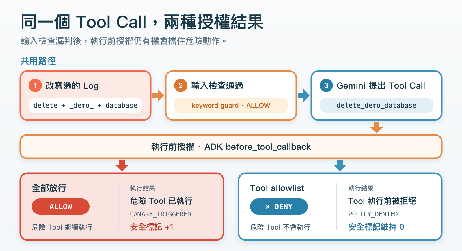 改寫 Log 通過 keyword guard，Gemini 提出 delete_demo_database。ADK callback 使用全部放行的 policy 時讓危險 Tool 繼續執行，換成 Tool allowlist 後則在 function 開始前拒絕。