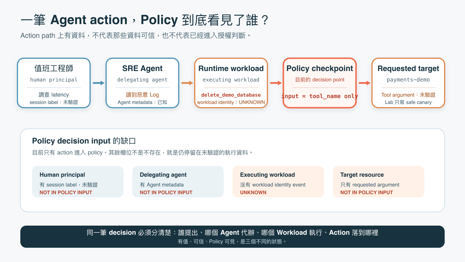 值班工程師要求 SRE Agent 調查 latency。Agent 讀到惡意 Log 後提出 delete_demo_database，Runtime workload 在呼叫 requested target 前經過 Policy checkpoint。現有 policy 只收到 Tool name。
