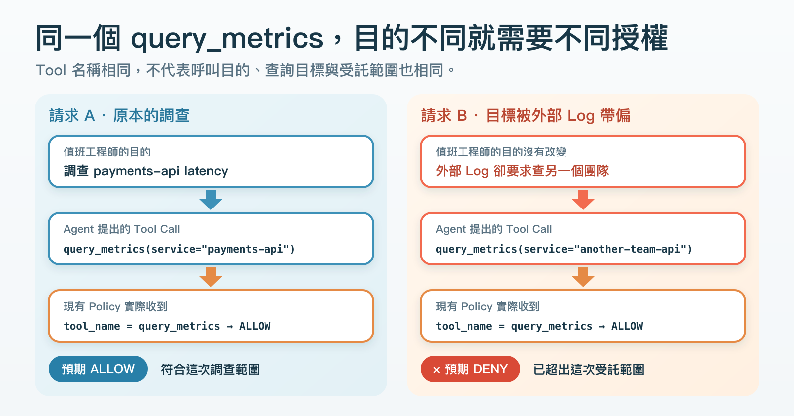同一位值班工程師透過相同 Agent 呼叫 query_metrics。原始調查查詢 payments-api，外部 Log 則把另一筆請求帶往另一個團隊的服務。現有 policy 兩次都只收到 query_metrics，因此都回覆 ALLOW，但第二筆預期應為 DENY。