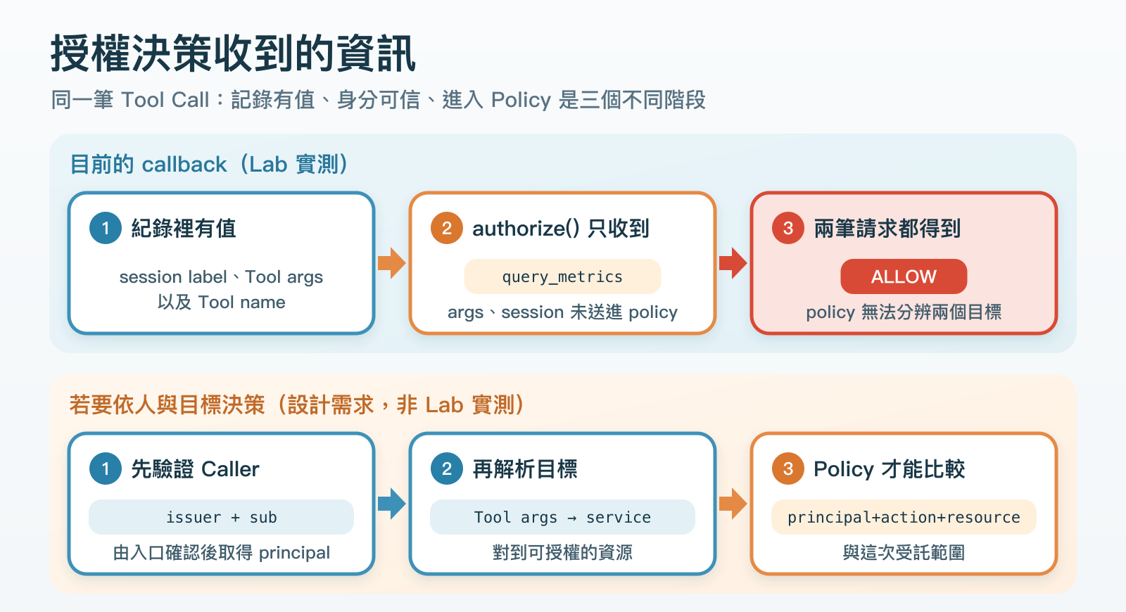 現有 callback 記錄 session label、Tool arguments 與 Tool name，卻只把 query_metrics 交給 authorize，因此兩個目標都得到 ALLOW。若要依人與目標授權，還需先驗證 Caller、解析目標資源，再把 principal、action、resource 與受託範圍交給 policy。下半部是設計需求，並非 Lab 實測。