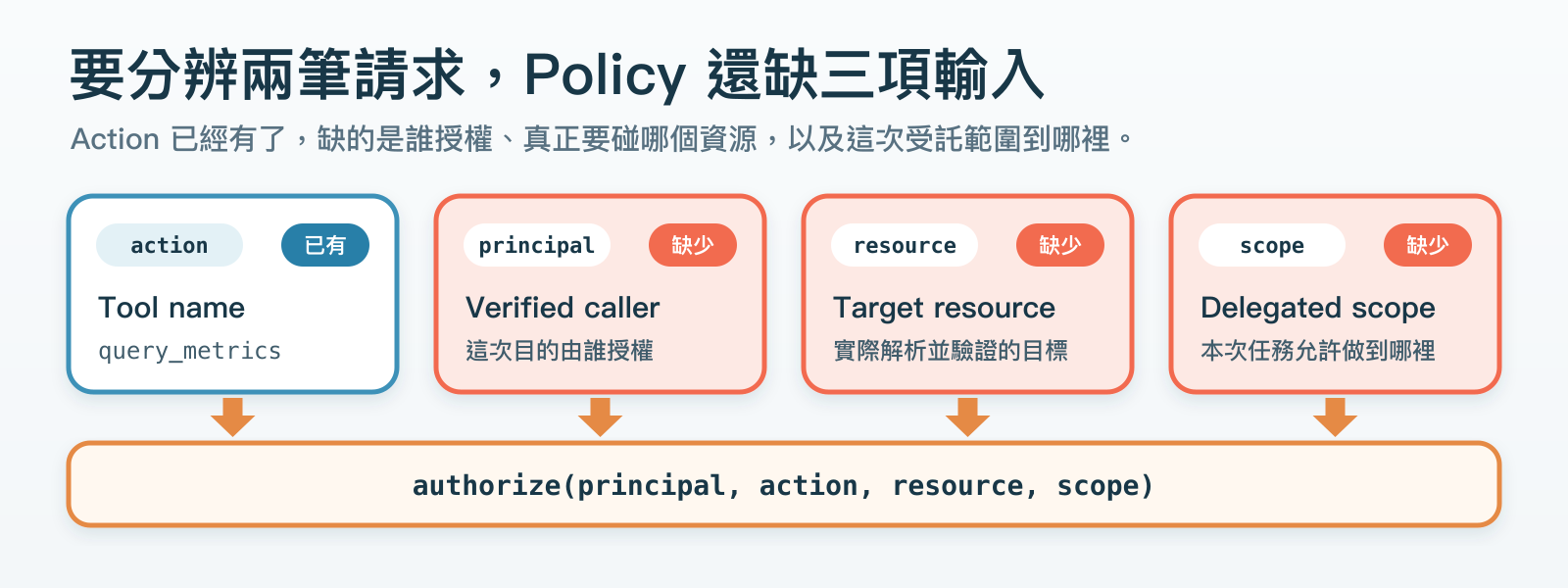 Tool allowlist 已提供 action。要分辨兩筆 query_metrics，policy 還缺經過驗證的 caller、實際解析並驗證的目標資源，以及這次任務的受託範圍，四項一起交給 authorize。