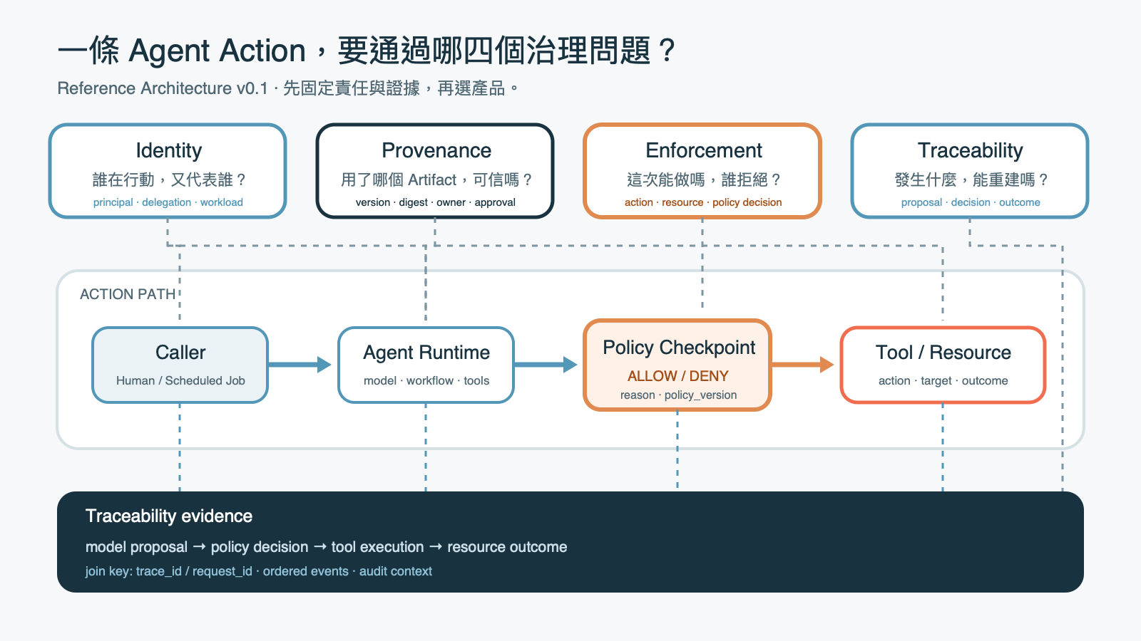 Agent action path 由 Caller 經 Agent Runtime 與 Policy Checkpoint 到 Tool／Resource。四個治理問題分別補上 principal 與 delegation、artifact 版本與信任、policy decision，以及可重建的執行證據。