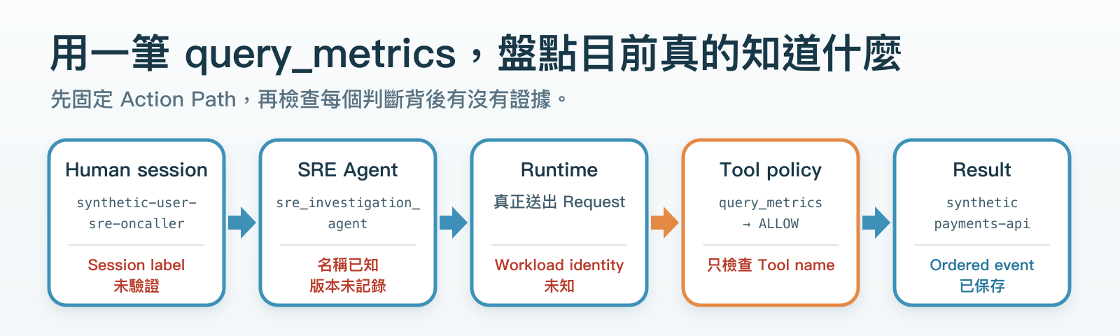 值班工程師的 session label 經 SRE Agent、runtime workload 與 Tool policy 呼叫 query_metrics。每一跳分別標出目前的證據與缺口：session label 未驗證、Agent 版本未記錄、workload identity 未知、policy 只檢查 Tool name，ordered event 則已保存。