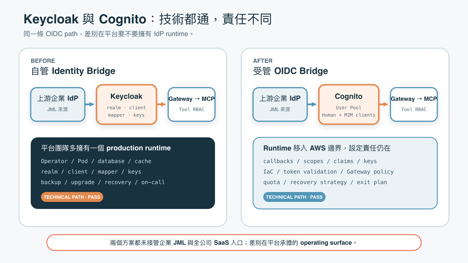 Keycloak 與 Cognito 兩條技術鏈都通過，差別是平台擁有的 runtime 維運面，兩者的人員生命週期仍在上游企業 IdP。