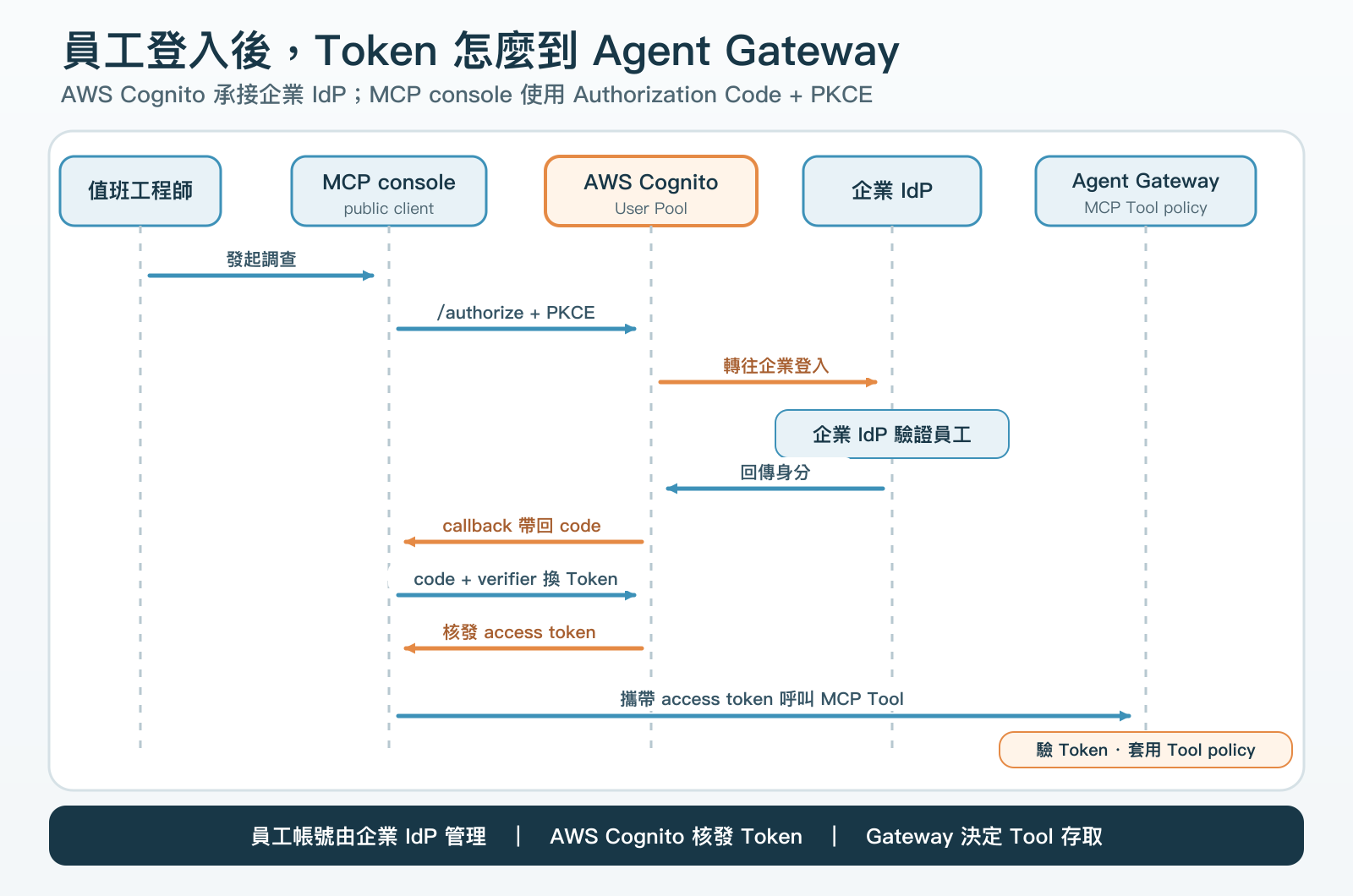 值班工程師透過 MCP console 啟動登入。AWS Cognito 將瀏覽器轉往企業 IdP。員工完成登入後，AWS Cognito 把授權碼帶回 console，console 以 PKCE 換取 access token，再攜帶 Token 呼叫 Agent Gateway，由 Gateway 驗證並套用 MCP Tool policy。