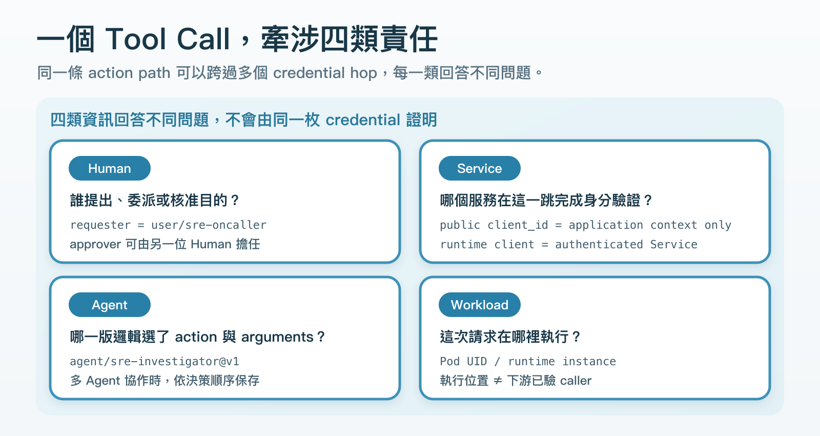 Agent action path 中的 Human、Service、Agent 與 Workload：分別表示任務來由、當前服務身分、選擇動作的程式版本，以及執行位置。排程任務沒有互動式 Human caller。