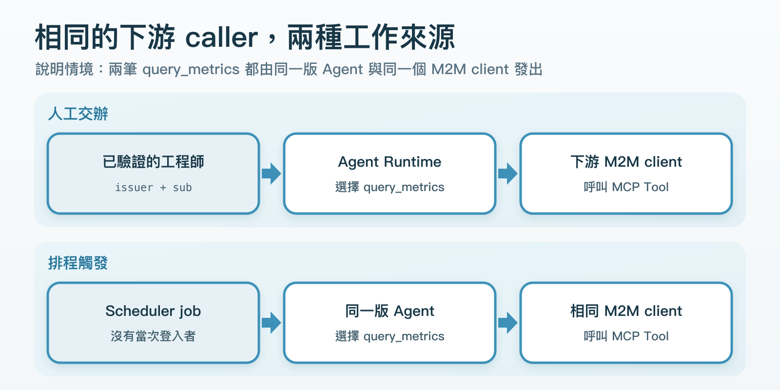 說明情境中的兩筆 query_metrics：人工交辦先有已驗證的值班工程師，排程從 Scheduler job 開始。兩者可能由同一版 Agent 和相同的下游 M2M client 呼叫 MCP。下游 caller 相同，入口紀錄仍要保留不同的工作來源。