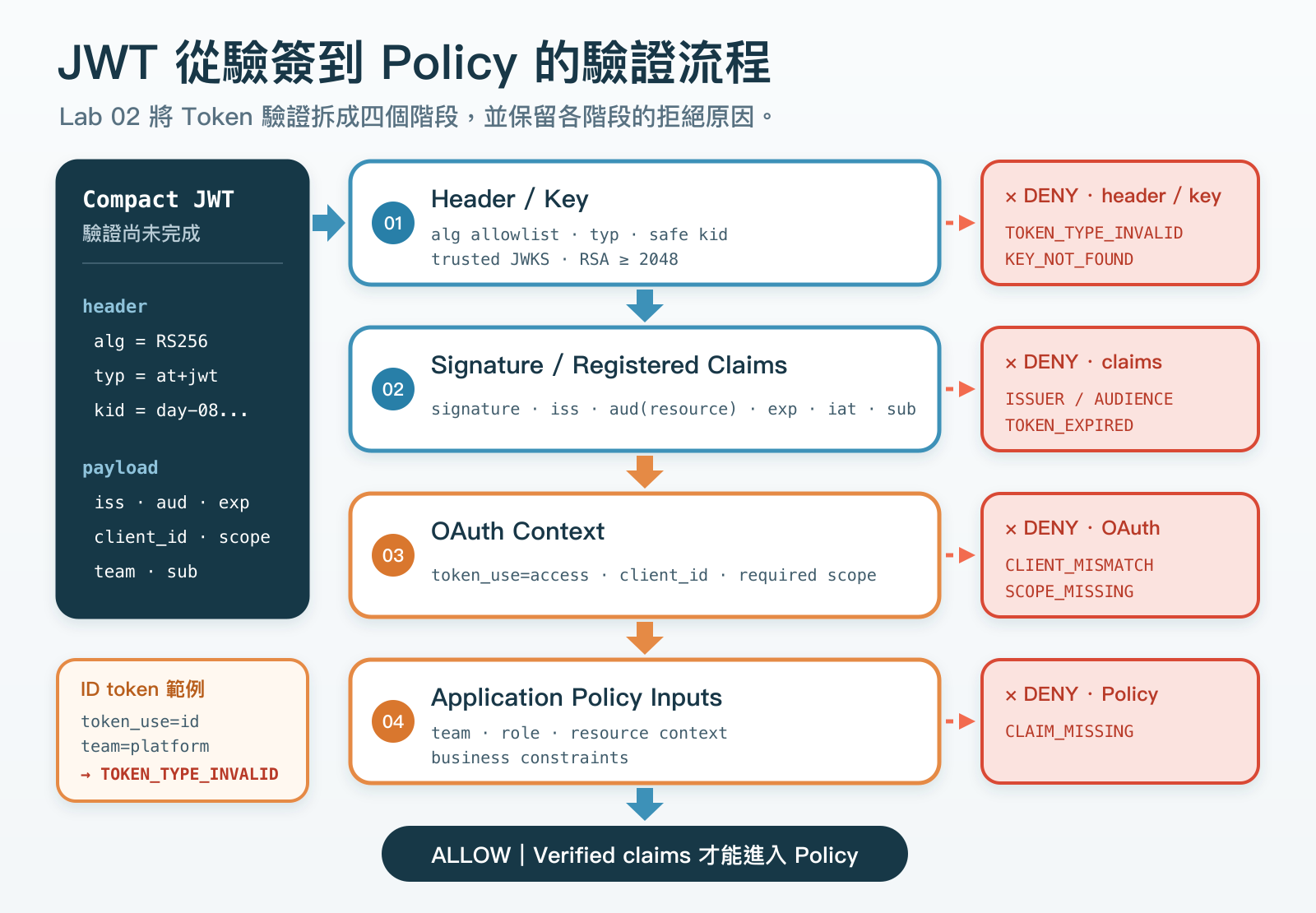 JWT 從 Header 與 Key、Signature 與標準 Claims、OAuth Context，到 Application Policy Inputs 的驗證順序。任一階段失敗都不把 claims 交給後面的 policy。