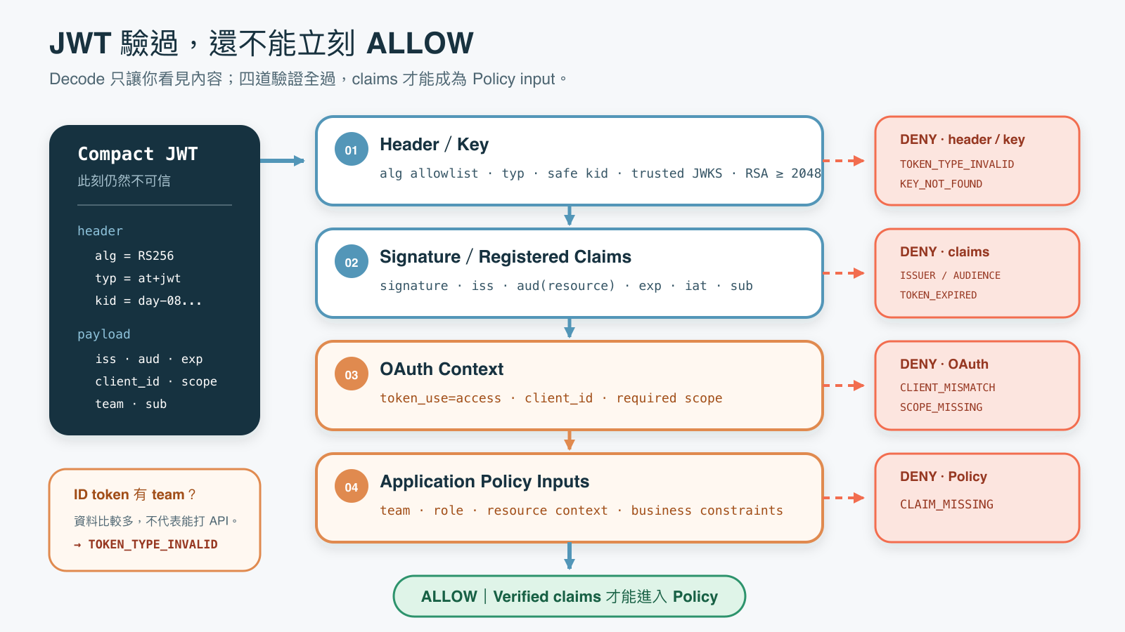 一枚尚未可信的 JWT 依序通過 Header 與 Key、Signature 與 Registered Claims、OAuth Context、Application Policy Inputs。任何一道失敗都回傳對應的拒絕碼，全部通過後 claims 才能進入 policy。