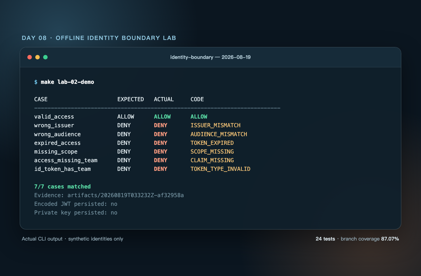 Lab 02 的實際 CLI 結果：七組 Token case 只有 valid_access 被放行，其他案例各自在 header、claims 或 policy 階段被拒絕。