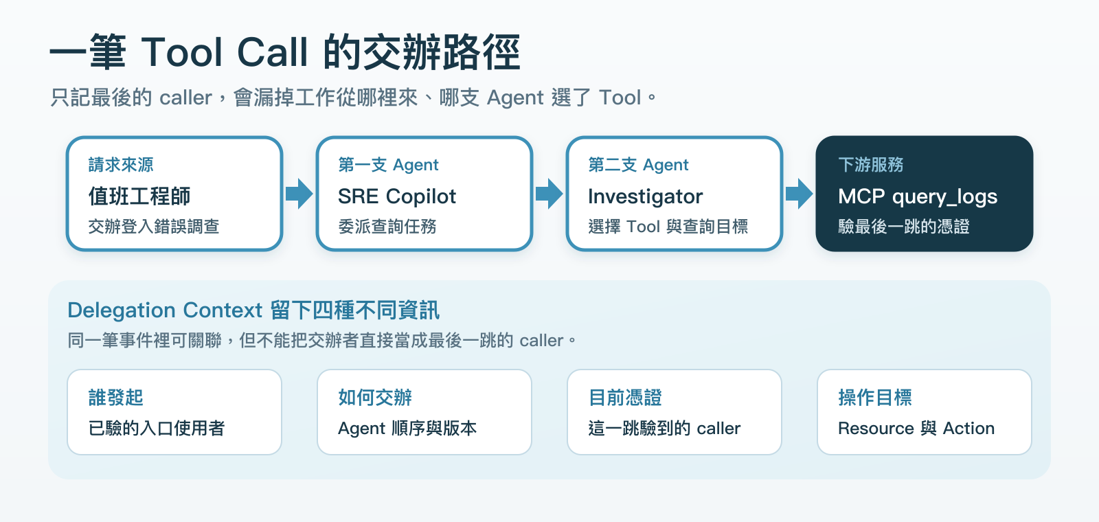 值班工程師交辦 Copilot，Copilot 交辦 Investigator，後者呼叫 MCP。下方分開呈現請求來源、Agent 交接、目前憑證與操作目標。
