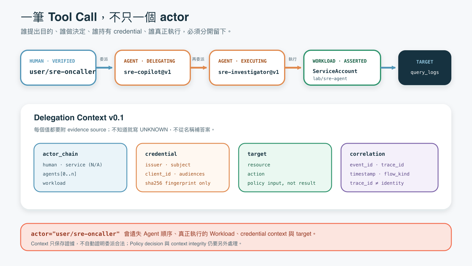 值班工程師委派 SRE Copilot，Copilot 再委派 Investigator Agent，由 Kubernetes ServiceAccount workload 呼叫 MCP。Delegation Context 保存完整 actor chain、credential、target 與 correlation 欄位。