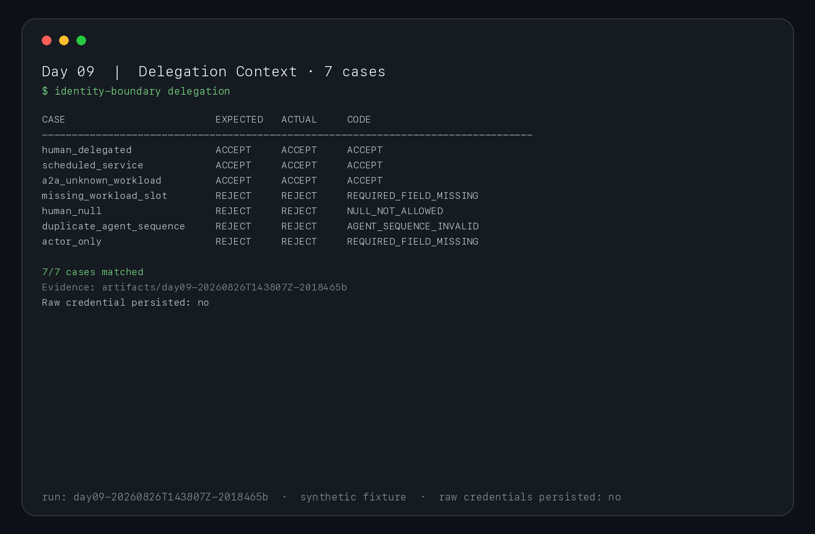Delegation Context Lab 的實際 CLI 結果：三組完整或明確 UNKNOWN 的 context 被接受，缺 slot、null、重複 Agent sequence 與 actor-only 紀錄被拒絕。