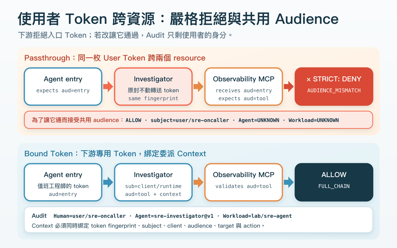 值班工程師的入口 Token 到了 Observability MCP。嚴格檢查 audience 時拒絕。改讓下游接受入口 audience 時雖能通過，Audit 卻只剩 Human。另一條路改用下游專用 Token 和 Delegation Context。