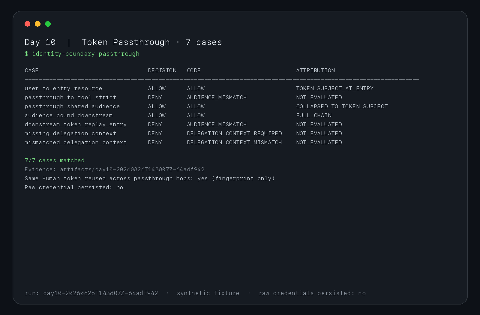 Day 10 的七組實際 CLI 結果。入口 Token 在自己的 resource 通過，下游嚴格驗 audience 時拒絕。共用 audience 雖通過但只剩 Human 歸屬，下游專用 Token 加 Context 才保留完整責任鏈。