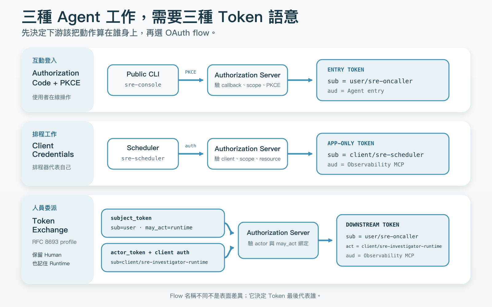 三種 Agent 工作對應三種 OAuth Token 語意。互動式 Human 使用 Authorization Code 加 PKCE,Scheduler 使用 Client Credentials,Human delegation 則同時驗證 subject token、actor token 與兩者的授權綁定。