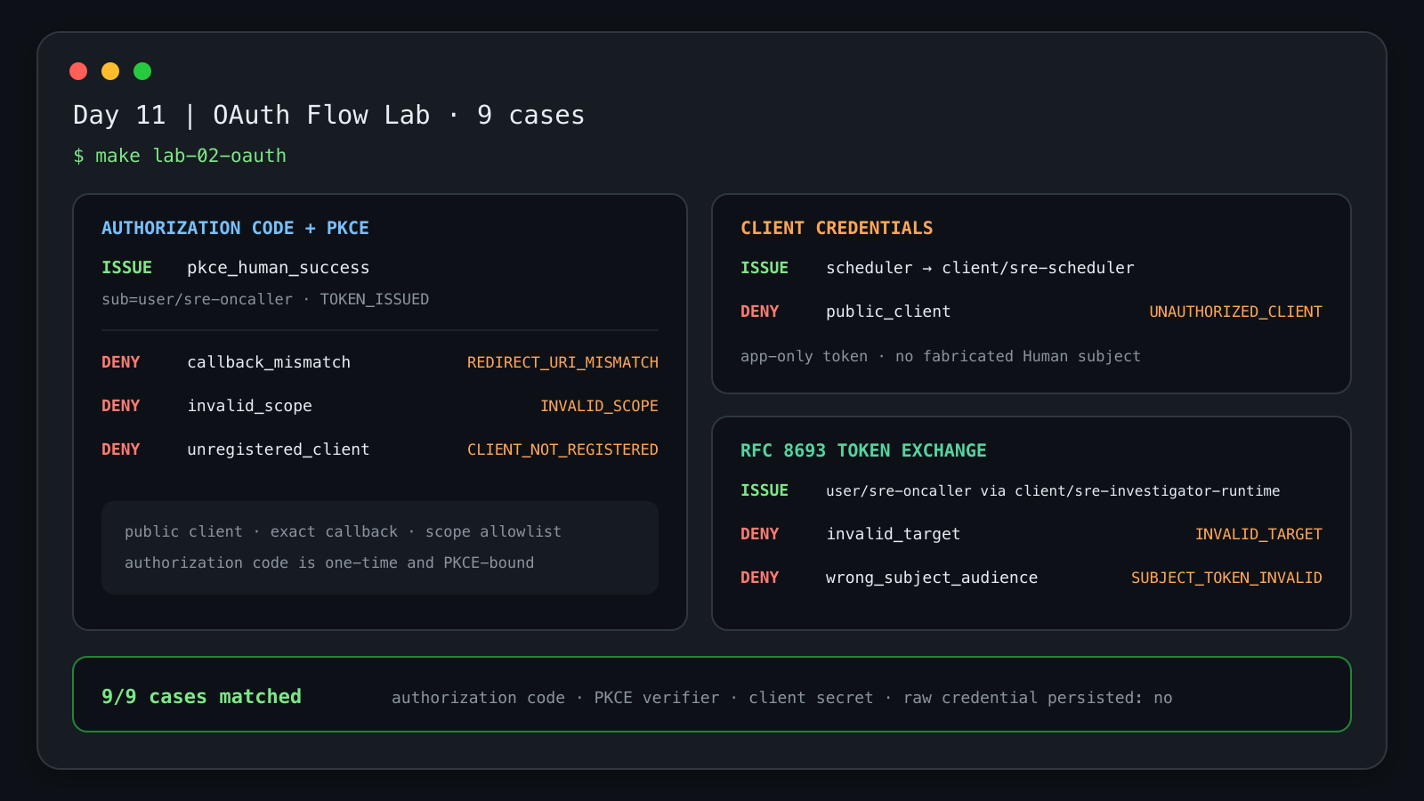 Day 11 離線 OAuth Flow 結果:Human PKCE、Scheduler Client Credentials 與 Runtime Delegation 各有成功案例。錯誤的 Client、目標與 Audience 在簽發 Token 前被拒絕。