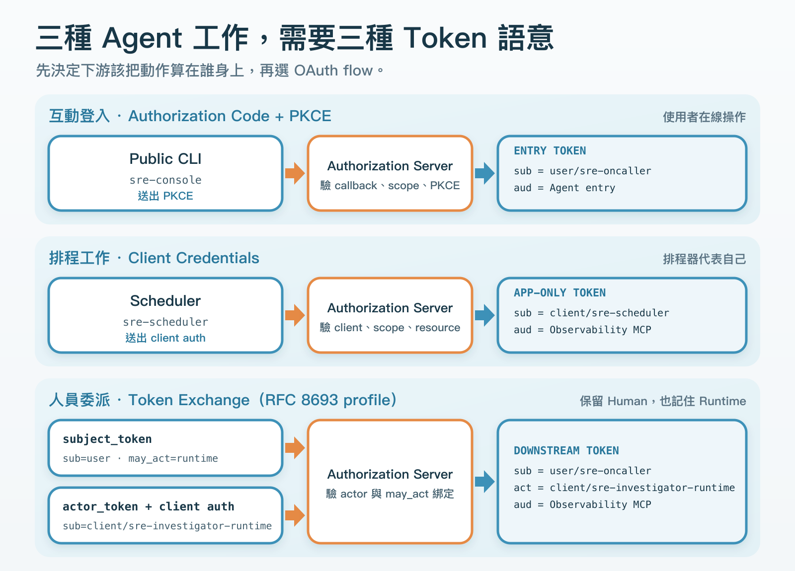三種 Agent 工作對應三種 OAuth Token 語意。互動式 Human 使用 Authorization Code 加 PKCE，Scheduler 使用 Client Credentials，Human delegation 則同時驗證 subject token、actor token 與兩者的授權綁定。