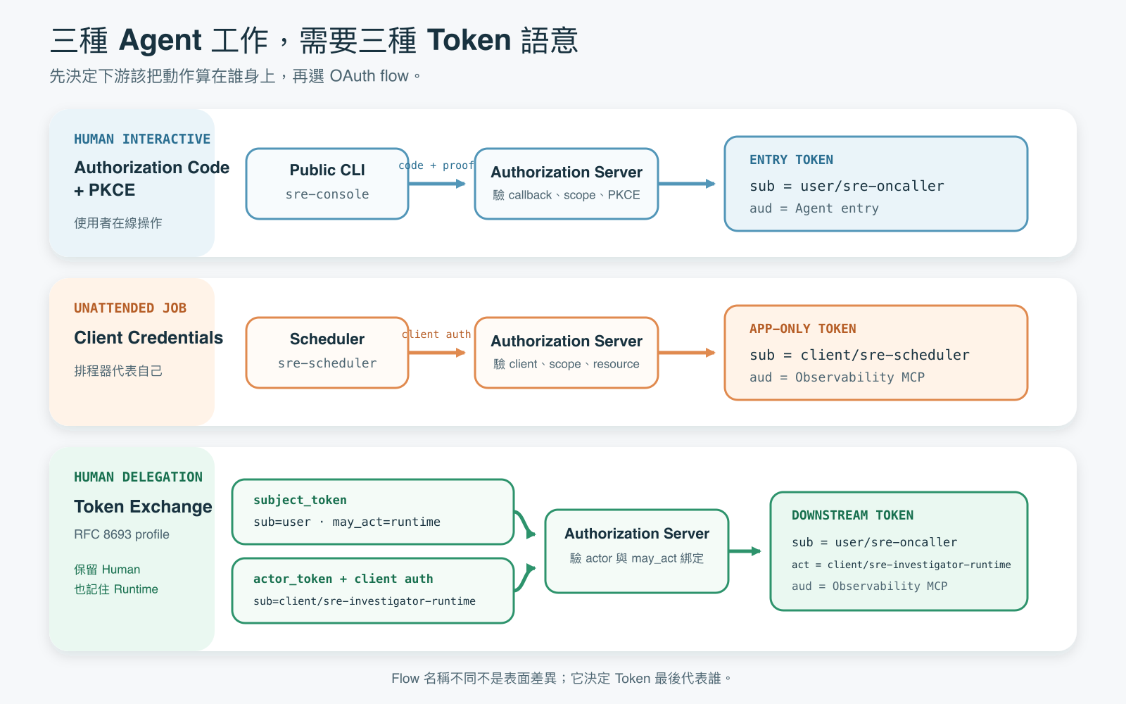 三種 Agent 工作對應三種 OAuth Token 語意。互動式 Human 使用 Authorization Code 加 PKCE，Scheduler 使用 Client Credentials，Human delegation 則同時驗證 subject token、actor token 與兩者的授權綁定。