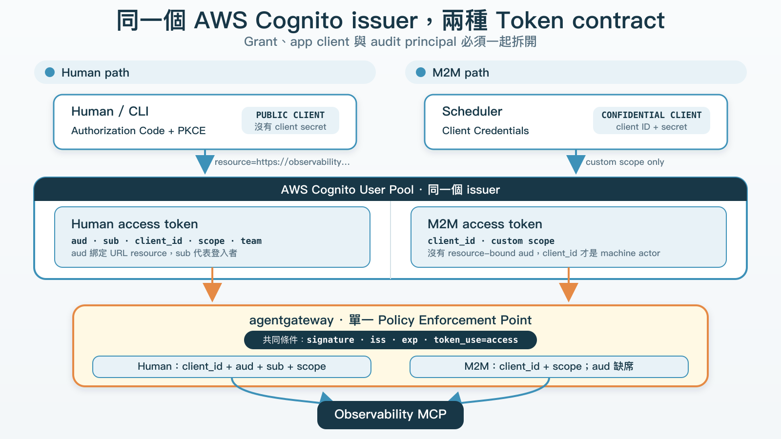 同一個 AWS Cognito issuer 下的 Human 與 M2M 雙路徑。Human 使用 public app client、PKCE 與 resource-bound audience，M2M 使用 confidential app client、custom scope 與 verified client_id，兩者在單一 agentgateway 以 conditional policy 分流。