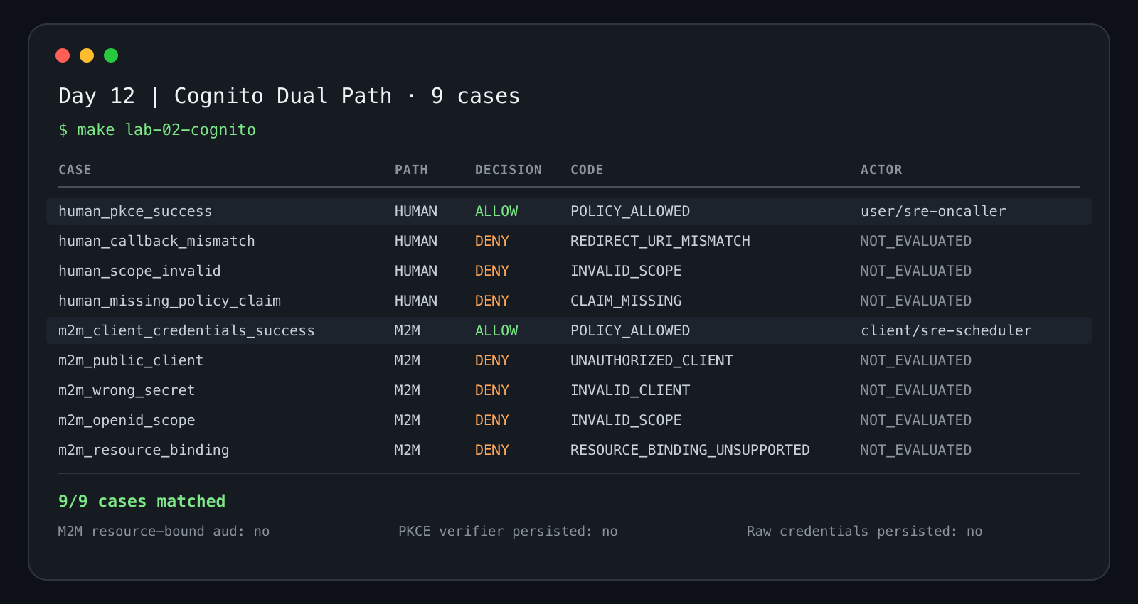 Day 12 合成 Token 的離線分流結果：Human、M2M 各有成功路徑。錯誤的 Client Type、Resource Binding 或 Policy Input 會被拒絕。