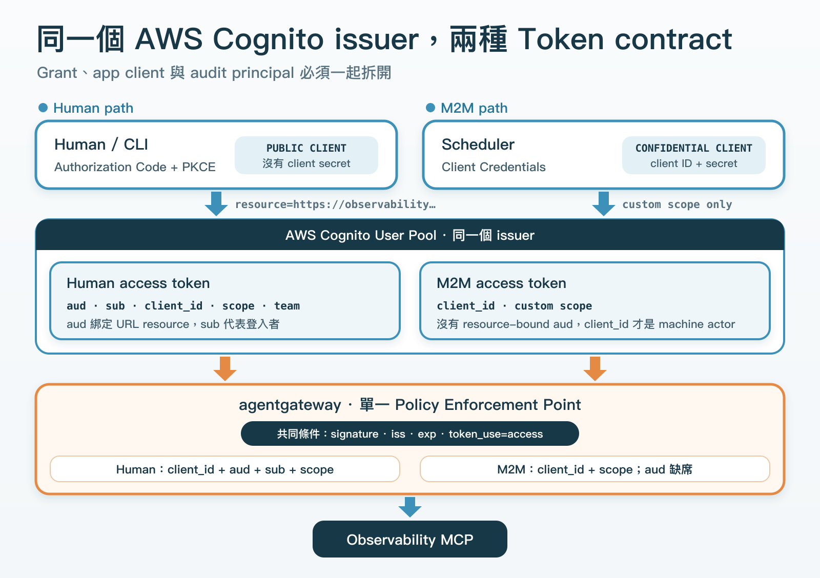 同一個 AWS Cognito issuer 下的 Human 與 M2M 雙路徑。Human 使用 public app client、PKCE 與 resource-bound audience,M2M 使用 confidential app client、custom scope 與 verified client_id,兩者在單一 agentgateway 以 conditional policy 分流。