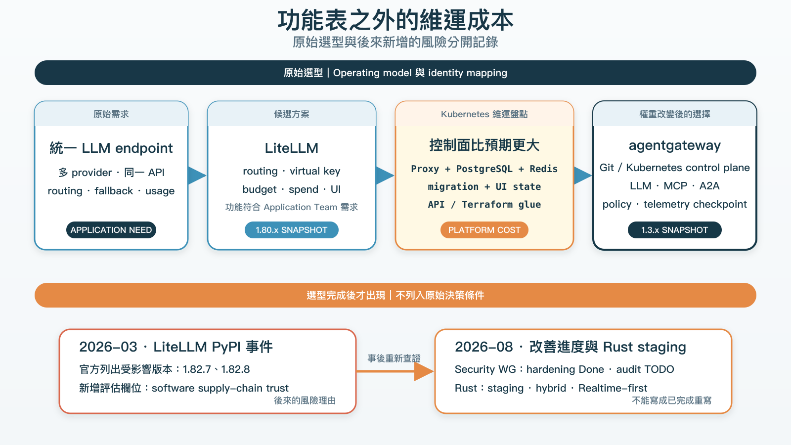 AI Gateway 選型時間線。原始決策來自 LiteLLM Kubernetes operating model 與 identity mapping。轉向 agentgateway 後才發生 2026 年 3 月 PyPI 惡意套件事件，2026 年 8 月再重新查證 Security Working Group 與 Rust staging。
