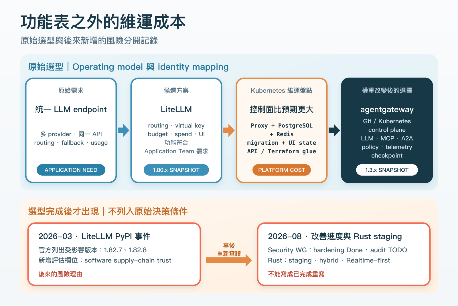 AI Gateway 選型時間線。原始決策來自 LiteLLM Kubernetes operating model 與 identity mapping。轉向 agentgateway 後才發生 2026 年 3 月 PyPI 惡意套件事件,2026 年 8 月再重新查證 Security Working Group 與 Rust staging。