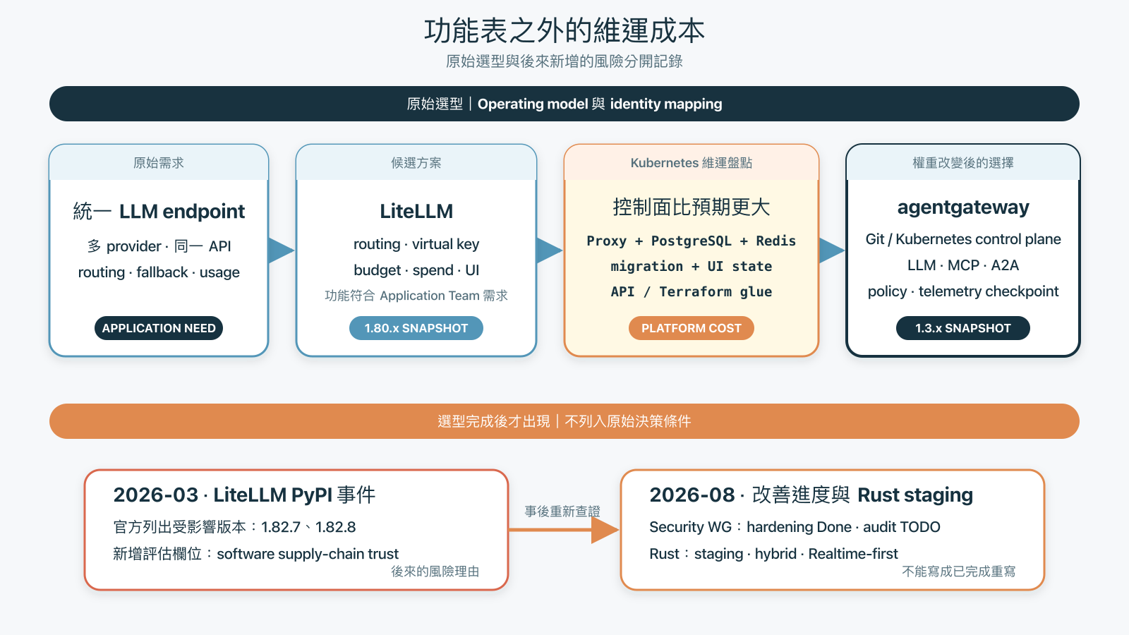 AI Gateway 選型時間線。原始決策來自 LiteLLM Kubernetes operating model 與 identity mapping。轉向 agentgateway 後才發生 2026 年 3 月 PyPI 惡意套件事件,2026 年 8 月再重新查證 Security Working Group 與 Rust staging。