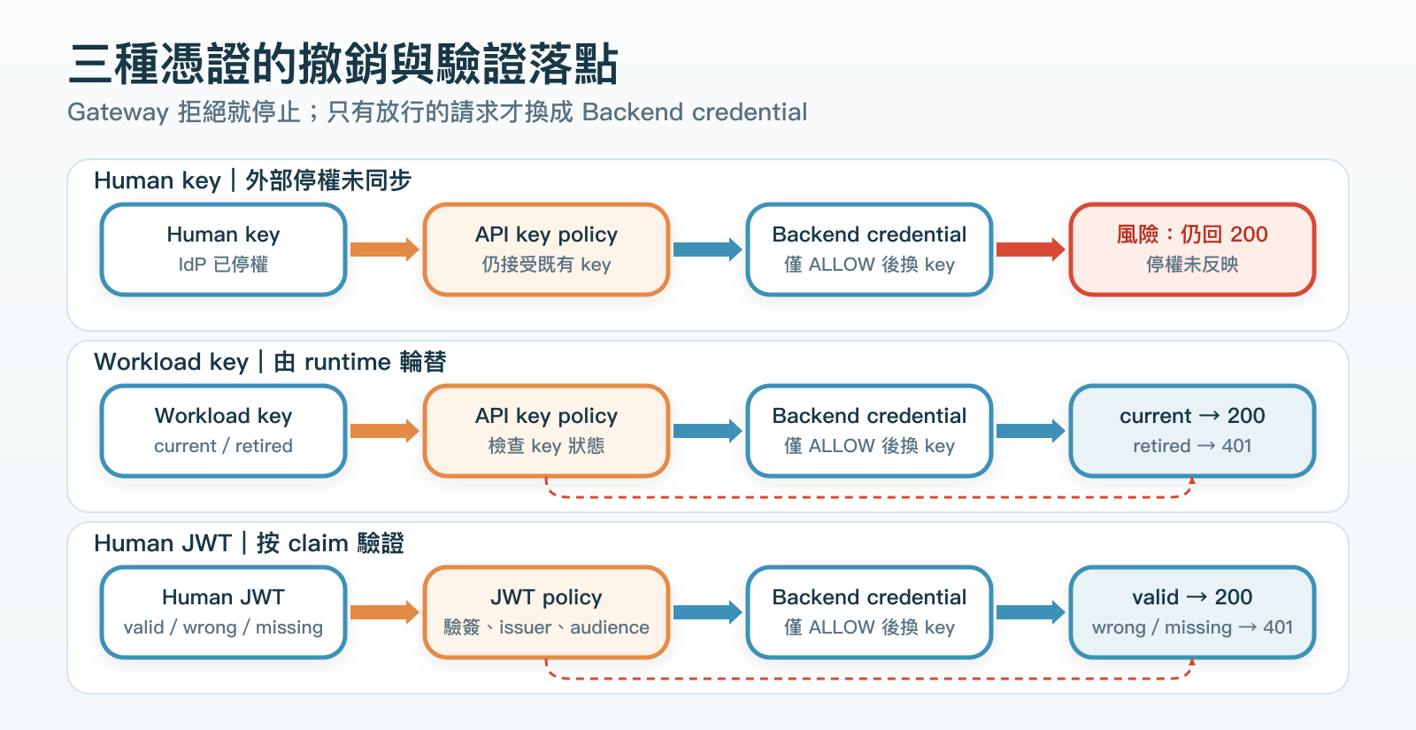 Human key、Workload key 與 Human JWT 各自經過 agentgateway 的驗證與 backend authentication。Human key 未收到 IdP 停權資訊，因此仍回 200。Workload retired key，以及 issuer 或 audience 錯誤或缺漏的 JWT，都在 Gateway 被拒絕。