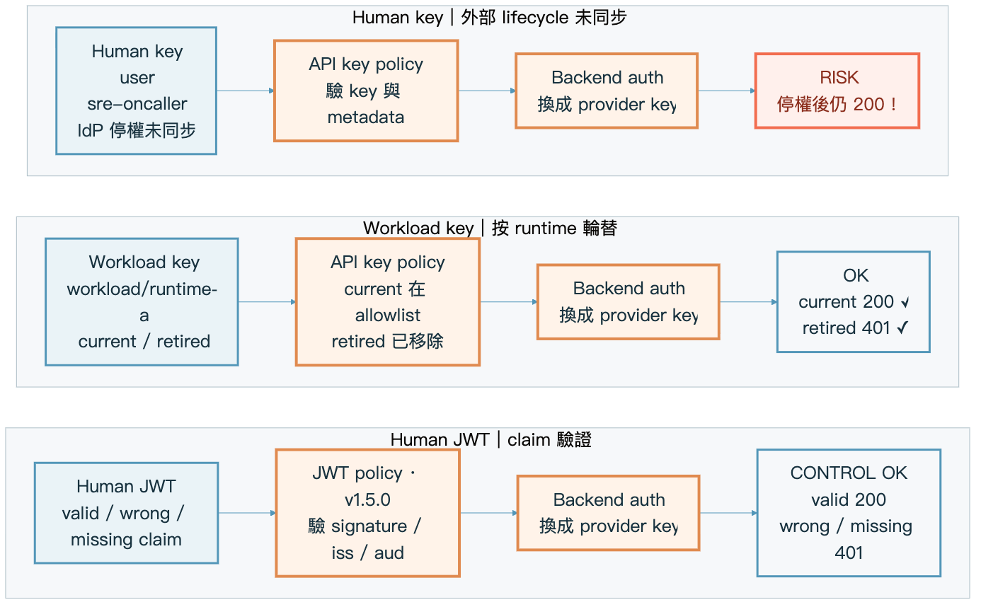 Human key、Workload key 與 Human JWT 各自經過 agentgateway 的驗證與 backend authentication。Human key 未收到 IdP 停權資訊，因此仍回 200。Workload retired key，以及 issuer 或 audience 錯誤或缺漏的 JWT，都在 Gateway 被拒絕。