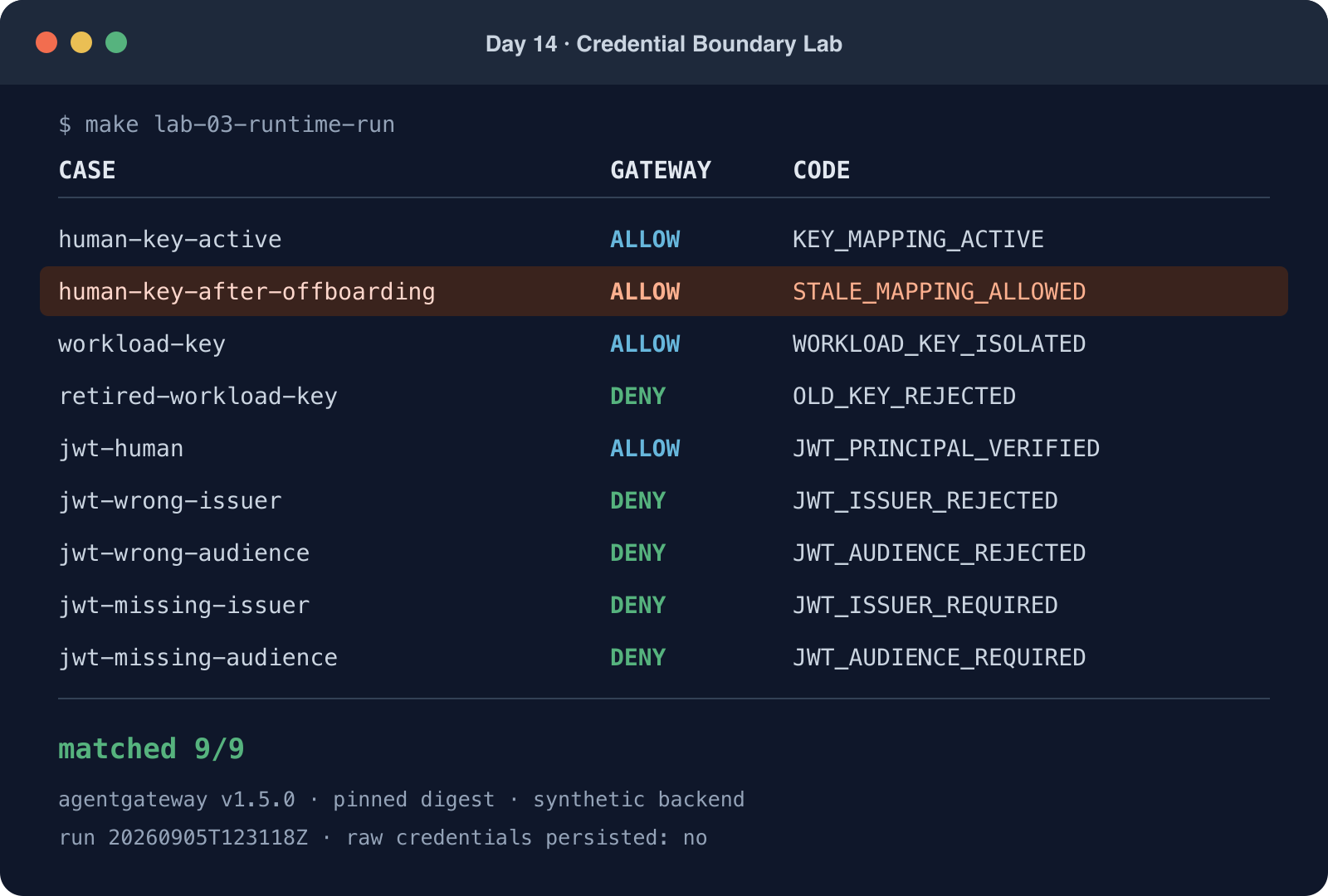 Day 14 實際 Lab terminal card。Human key 在外部目錄停權後仍 ALLOW，標成 RISK_EXPOSED。Workload retired key，以及 issuer 或 audience 錯誤或缺漏的 JWT，都被拒絕。