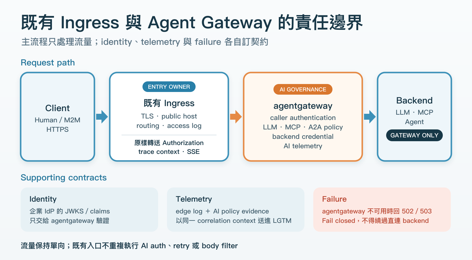 Client 經既有 Ingress 進入 agentgateway,再呼叫只開放內部路徑的 LLM、MCP 或 Agent backend。既有入口負責 TLS、public host、基本 routing 與 access log,原樣轉送 caller authorization、trace context 與 SSE。Agentgateway 負責 caller authentication、AI-aware policy、backend credential 與 AI telemetry。兩層資料以同一 correlation context 進入 LGTM,agentgateway 不可用時回 502 或 503,不能繞過 Gateway 直連 backend。