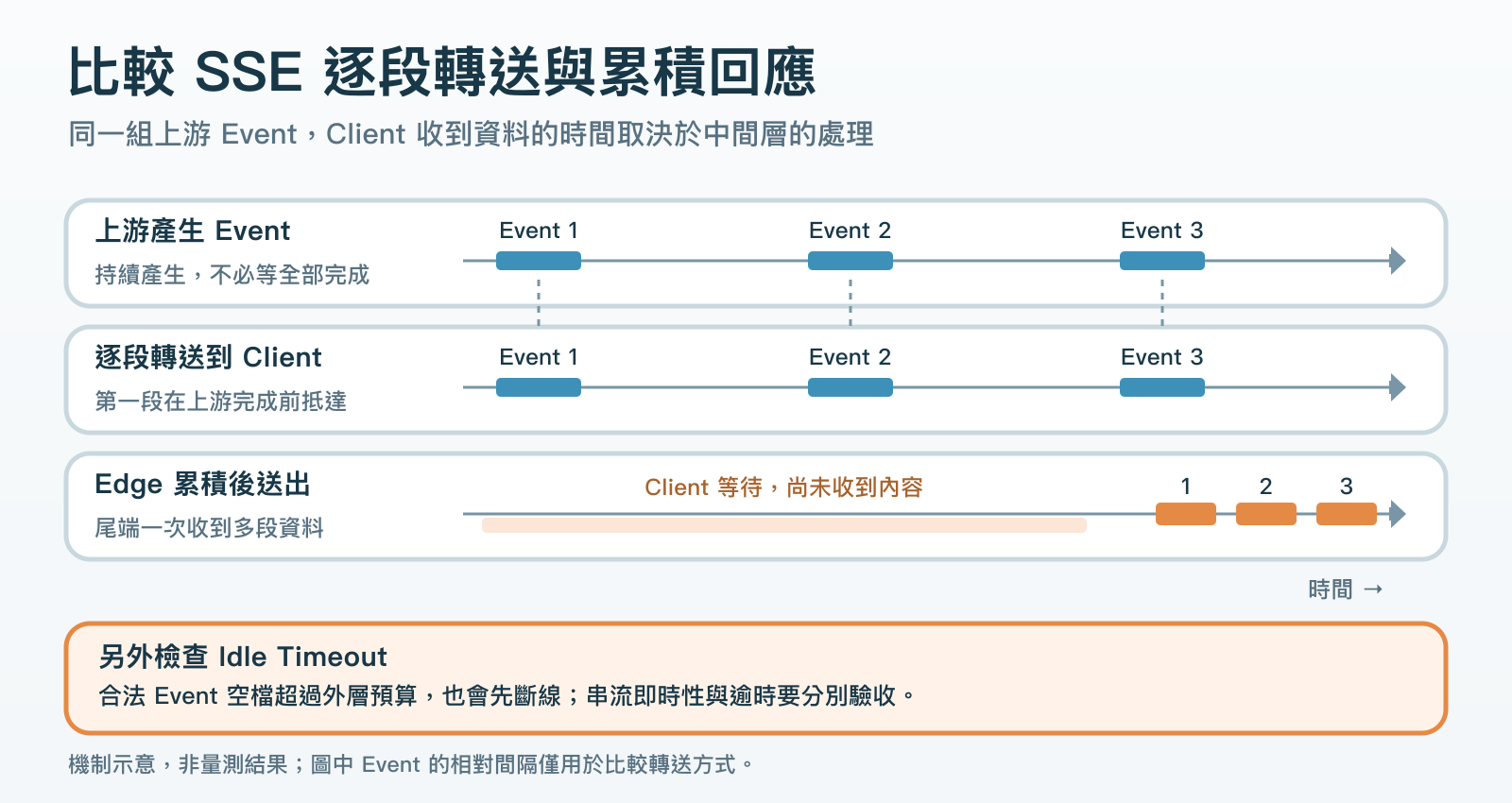 相同上游依序產生三個 SSE Event。逐段轉送時,Client 在上游完成前就收到第一個 Event。若 Edge 累積 Response,Client 會在串流尾端才一起收到。合法 Event 空檔若超過外層 Idle Timeout,則會先斷線。此圖是機制示意,不是量測時間。