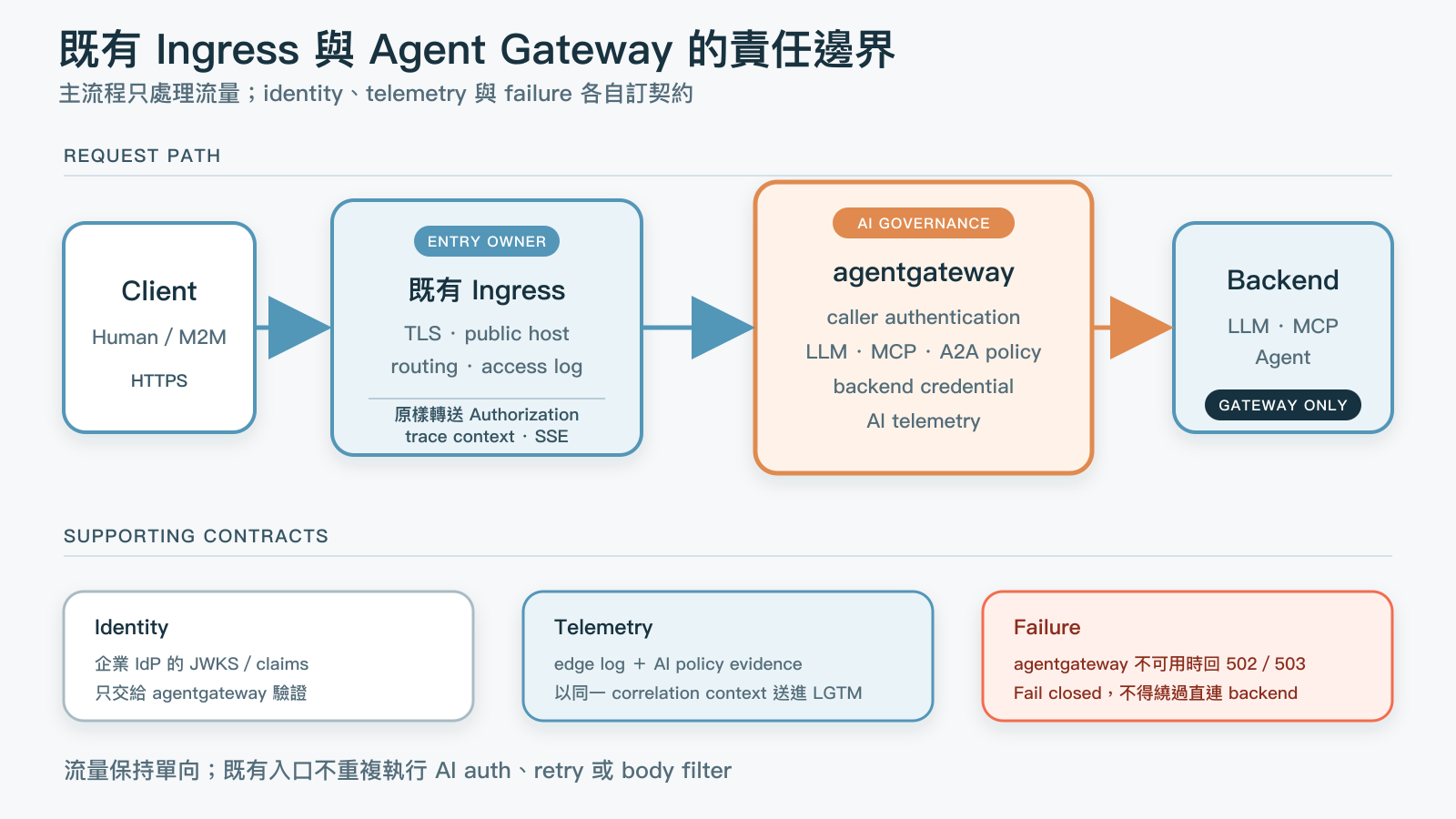 Client 經既有 Ingress 進入 agentgateway,再呼叫只開放內部路徑的 LLM、MCP 或 Agent backend。既有入口負責 TLS、public host、基本 routing 與 access log,原樣轉送 caller authorization、trace context 與 SSE。Agentgateway 負責 caller authentication、AI-aware policy、backend credential 與 AI telemetry。兩層資料以同一 correlation context 進入 LGTM,agentgateway 不可用時回 502 或 503,不能繞過 Gateway 直連 backend。