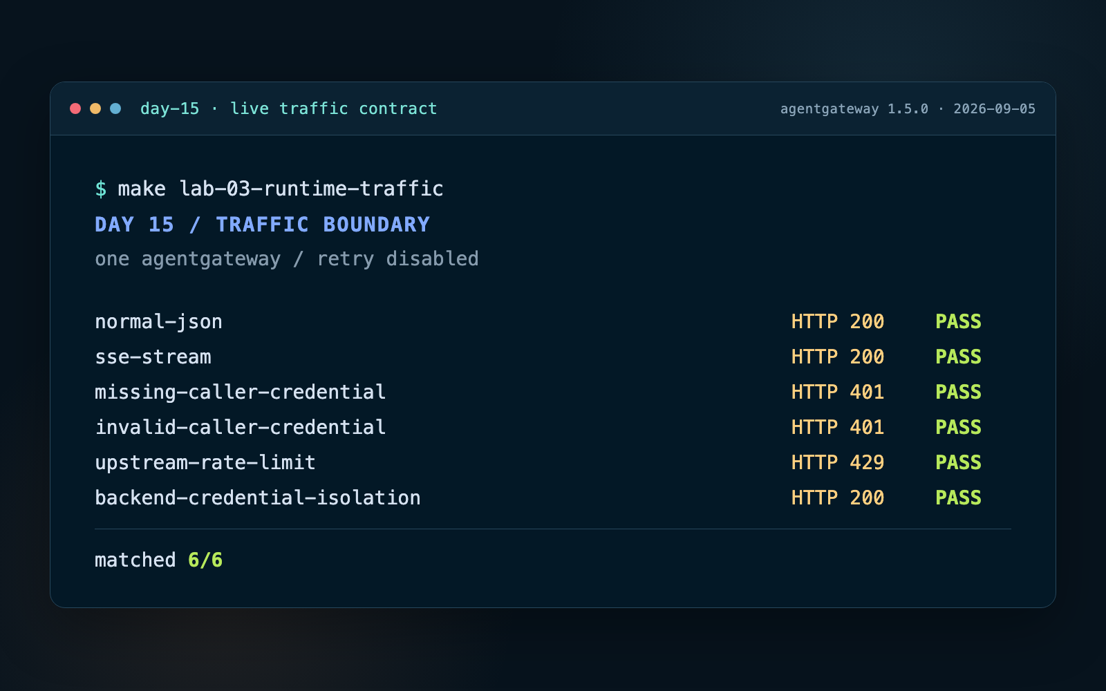 Day 15 實際 Lab terminal card。單一 agentgateway 1.5.0 且 retry disabled,一般 JSON 與 SSE 得到 200,缺少或錯誤 caller credential 得到 401,上游 rate limit 保留 429,backend credential isolation 通過,六組結果皆符合預期。