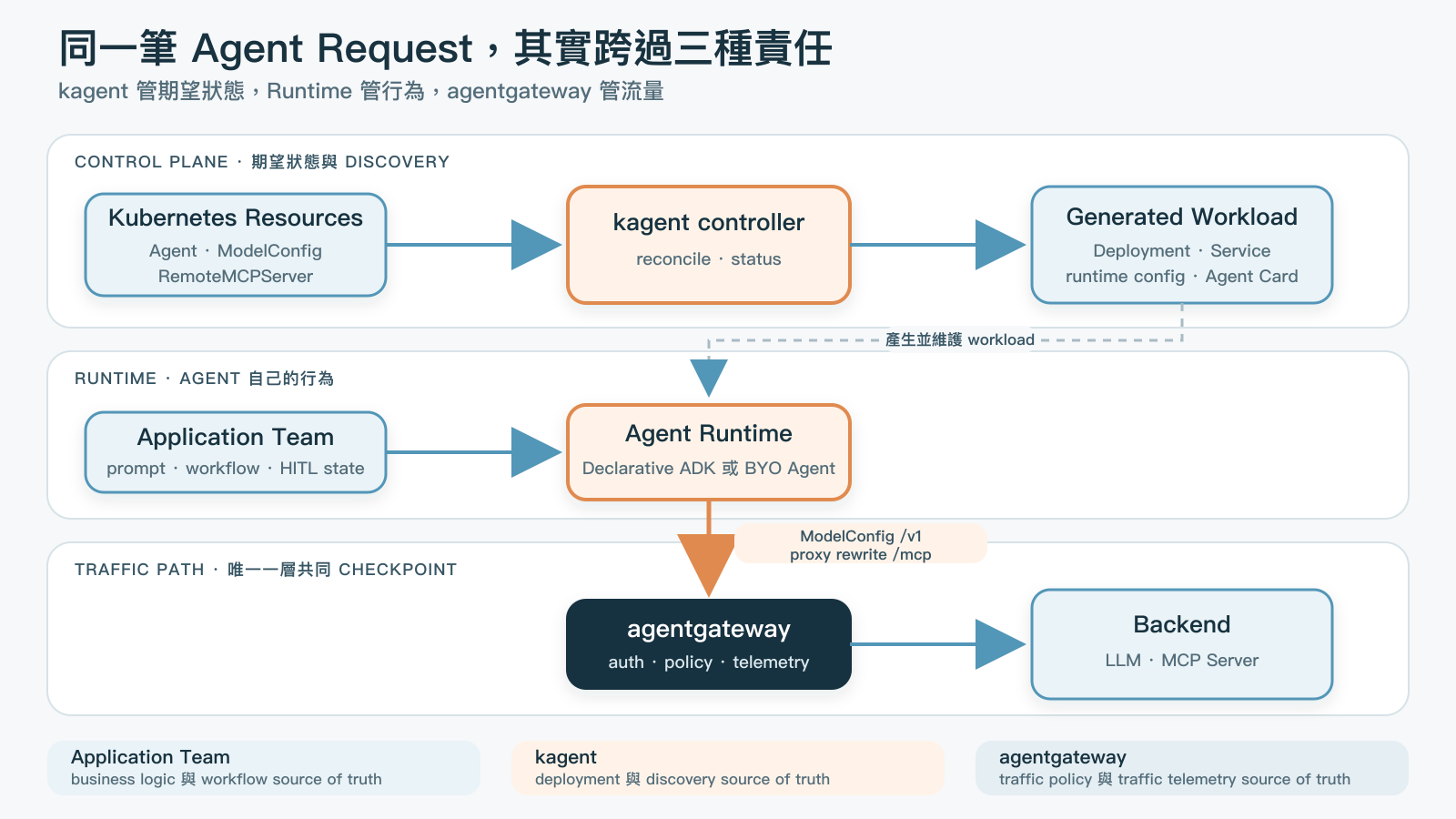 kagent 管理 Agent CR、Deployment 與 discovery,應用團隊負責 Agent runtime 邏輯。Agent 發出的 LLM 與 MCP request 經同一個 agentgateway 進入 backend。Runtime、Control Plane、Traffic Path 各有自己的 source of truth。