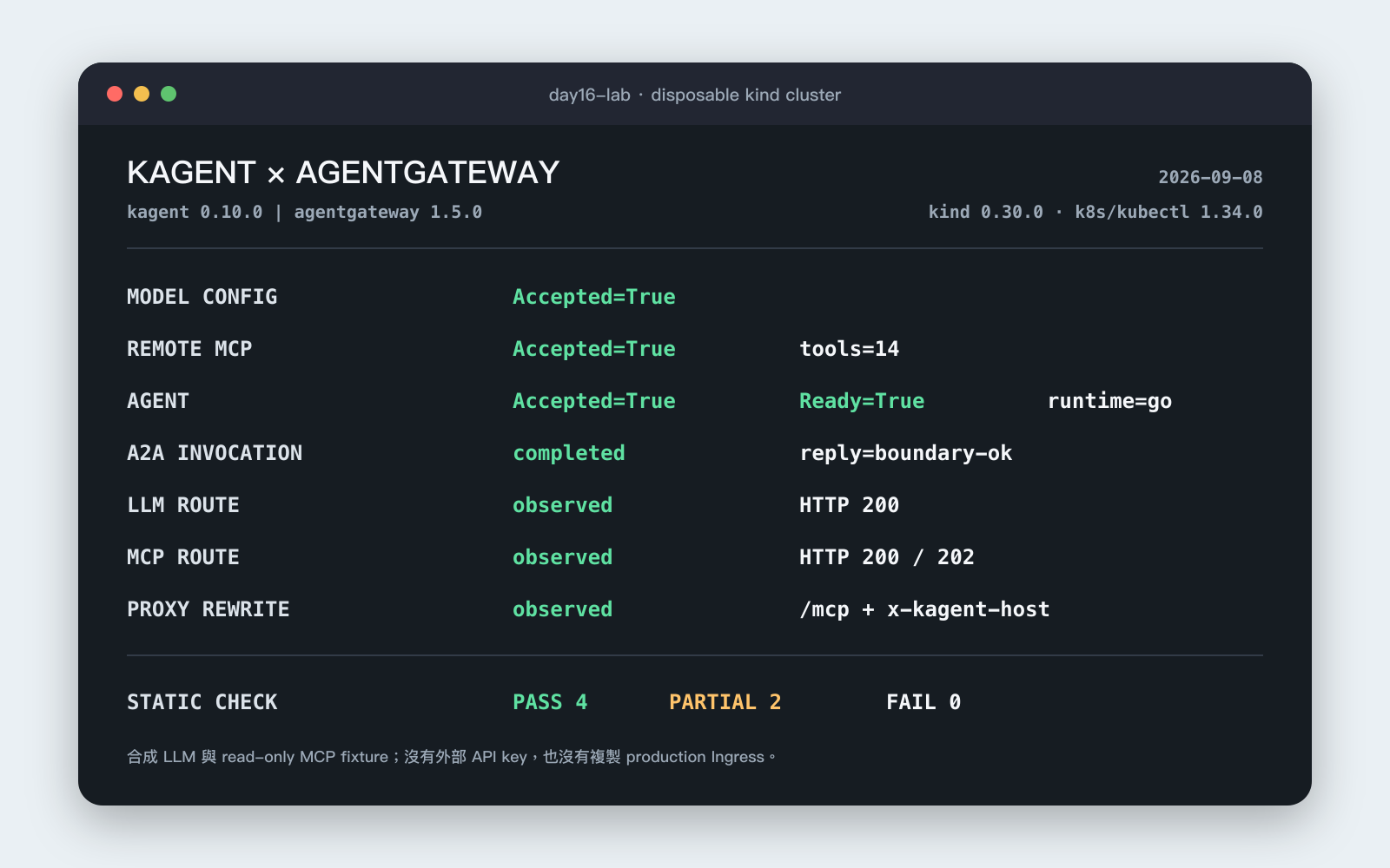 Day 16 實際 Lab terminal card。ModelConfig、RemoteMCPServer 與 Agent 狀態通過,Agent 回覆 boundary-ok,RemoteMCPServer 發現 14 個工具,agentgateway log 同時看到 LLM 與 MCP route。靜態驗收表為四項 PASS、兩項 PARTIAL。