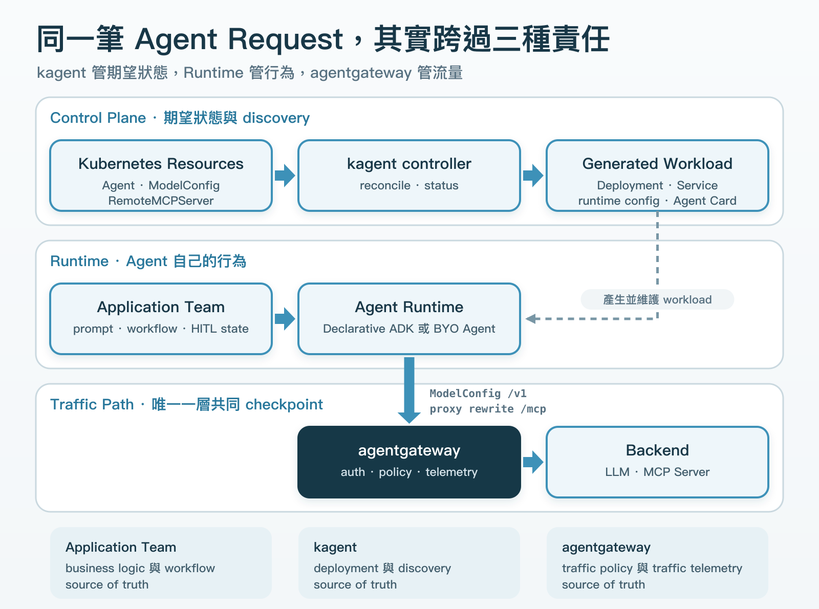 kagent 管理 Agent CR、Deployment 與 discovery,應用團隊負責 Agent runtime 邏輯。Agent 發出的 LLM 與 MCP request 經同一個 agentgateway 進入 backend。Runtime、Control Plane、Traffic Path 各有自己的 source of truth。