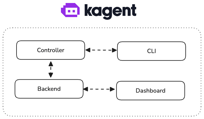 kagent 官方 0.x 架構圖:Controller 與 Backend 互動,CLI 與 Dashboard 提供管理和使用入口。