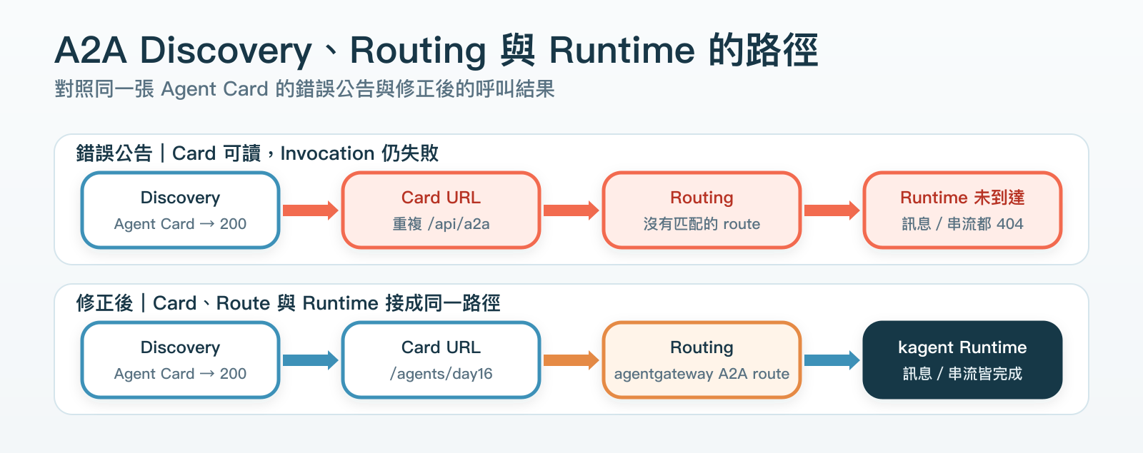 A2A client 依序通過 Discovery、Routing 與 Runtime Execution。錯誤範例在 Agent Card 公告 URL 時重複加入 api/a2a,導致 invocation 停在 Gateway 404。修正後則由 agentgateway 的 A2A route 對外公告 agents/day16,再轉到 kagent controller。