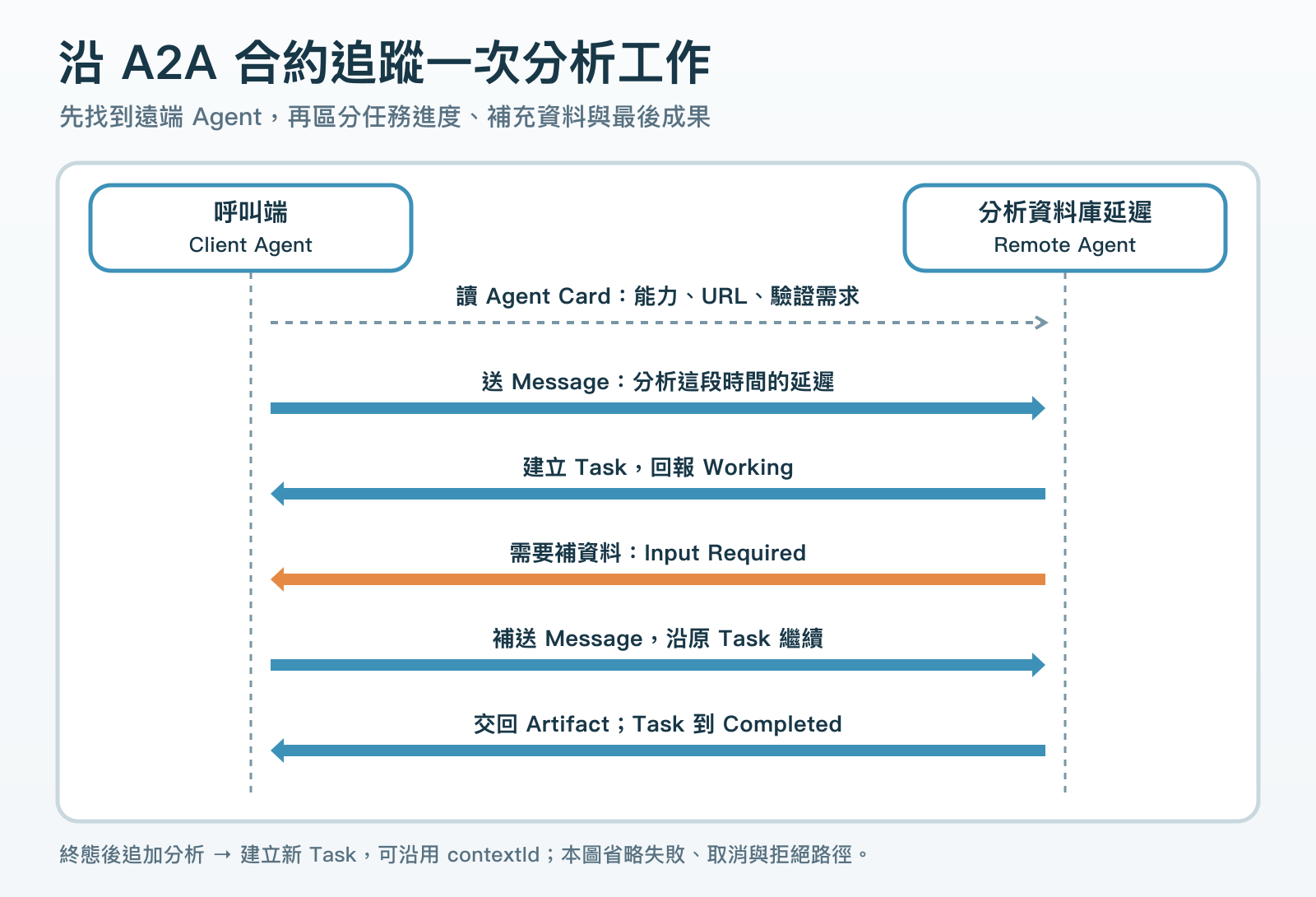 Client 先讀 Agent Card,再送分析 Message。遠端 Agent 建立 Task 並回報 Working。若需要補資料,回 Input Required,由 Client 補送 Message 後繼續。Artifact 是成果更新,Task Completed 才是工作終態。Completed 後的追加分析建立新 Task,可沿用 Context。