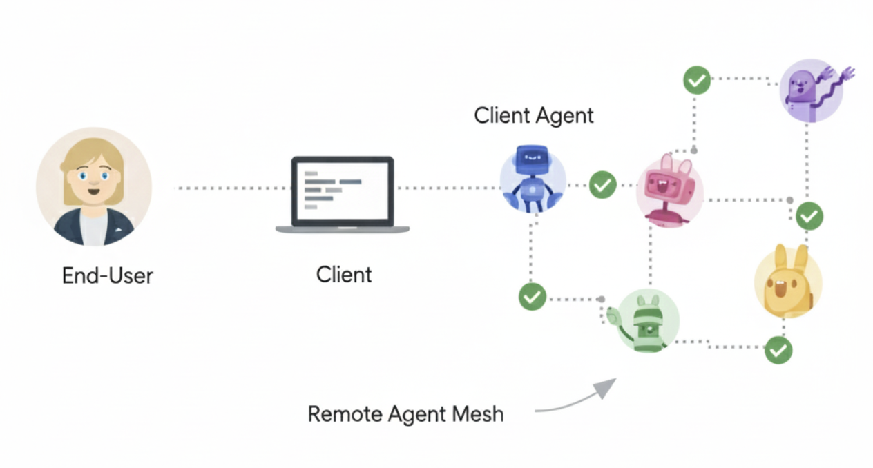 A2A 官方角色圖:使用者透過 Client 與 Client Agent,和多個 Remote Agent 協作。