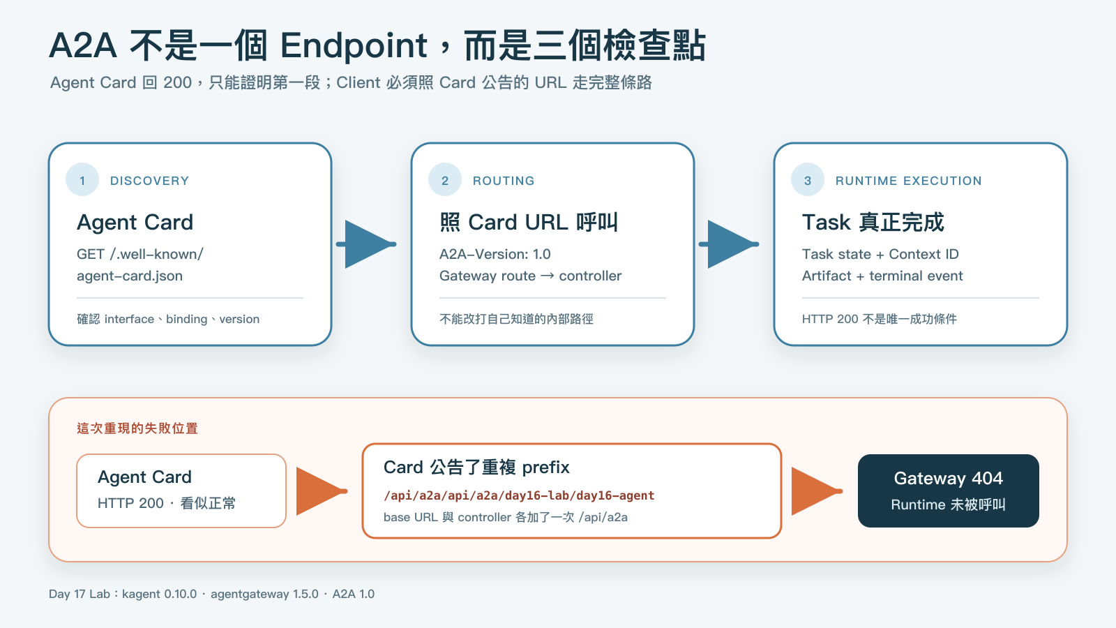 A2A client 依序通過 Discovery、Routing 與 Runtime Execution。錯誤範例在 Agent Card 公告 URL 時重複加入 api/a2a，導致 invocation 停在 Gateway 404。修正後則由 agentgateway 的 A2A route 對外公告 agents/day16，再轉到 kagent controller。