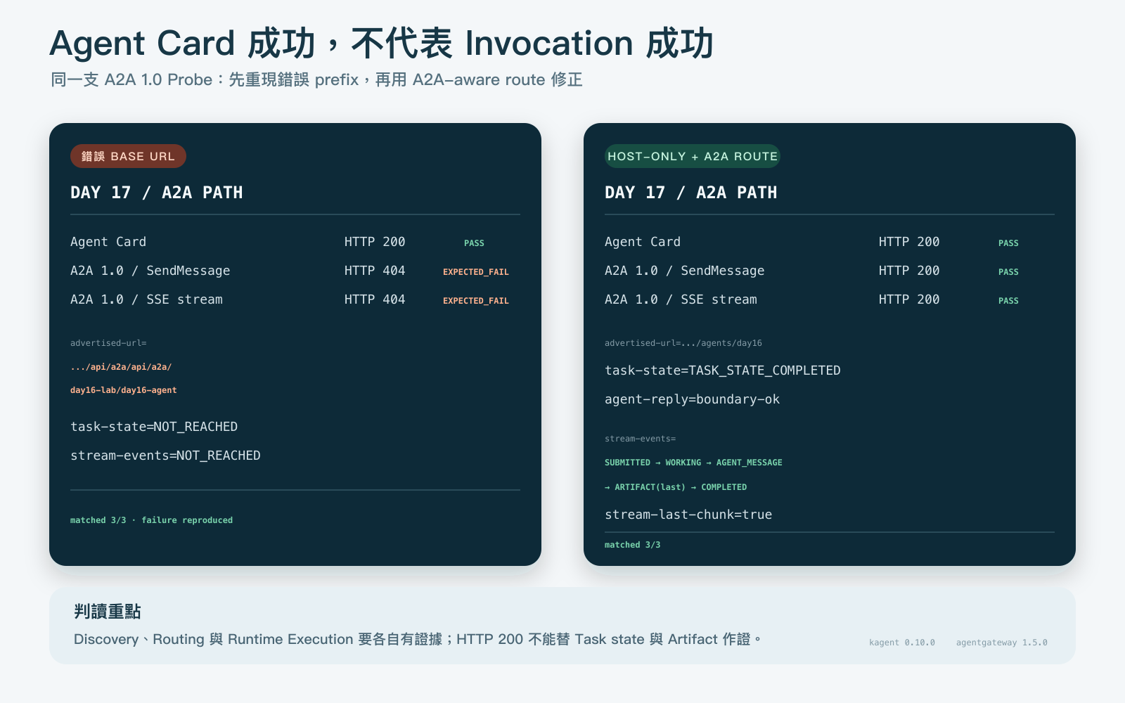 Day 17 Lab terminal card。左側保留 Agent Card 成功但兩種 invocation 都因重複 prefix 得到 404 的預期失敗。右側則顯示 Agentgateway A2A route 修正 Card URL 後，SendMessage 與 SSE streaming 都通過，stream 走完 submitted、working、artifact 與 completed。