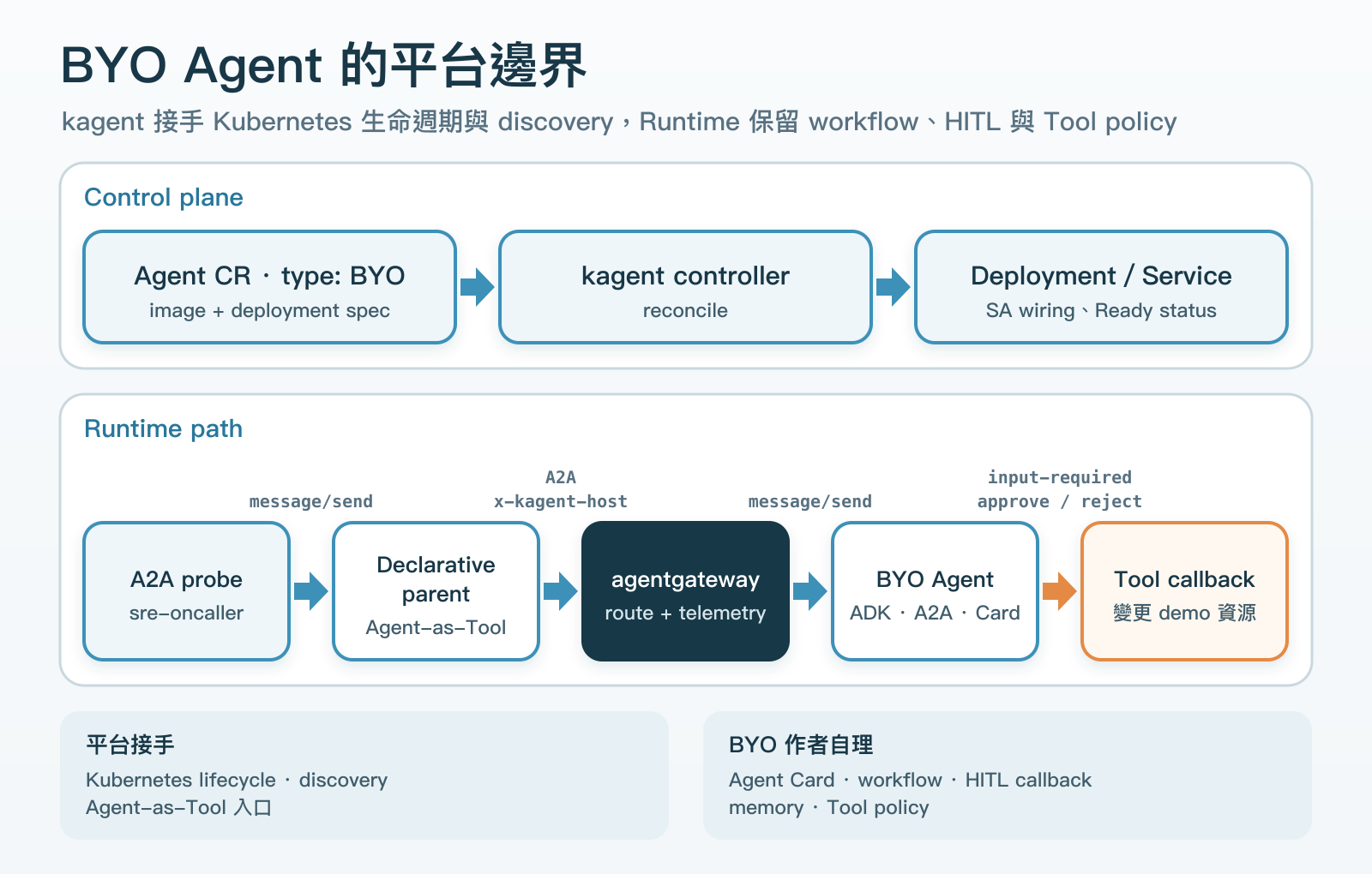kagent control plane 依 BYO Agent CR 建立 Deployment、Service、連接 ServiceAccount,並維護註冊與 Ready status。Agent Card 則由 BYO Runtime 提供。實際路徑由 A2A probe 呼叫 declarative parent,parent 以 Agent-as-Tool 經 agentgateway 到 Google ADK BYO Agent,再由 Runtime 的 Tool callback 處理 input-required 與 approve 或 reject。圖下方分開列出平台接手的 lifecycle、discovery、入口,以及 BYO 作者仍負責的 workflow、HITL callback、memory 與 Tool policy。